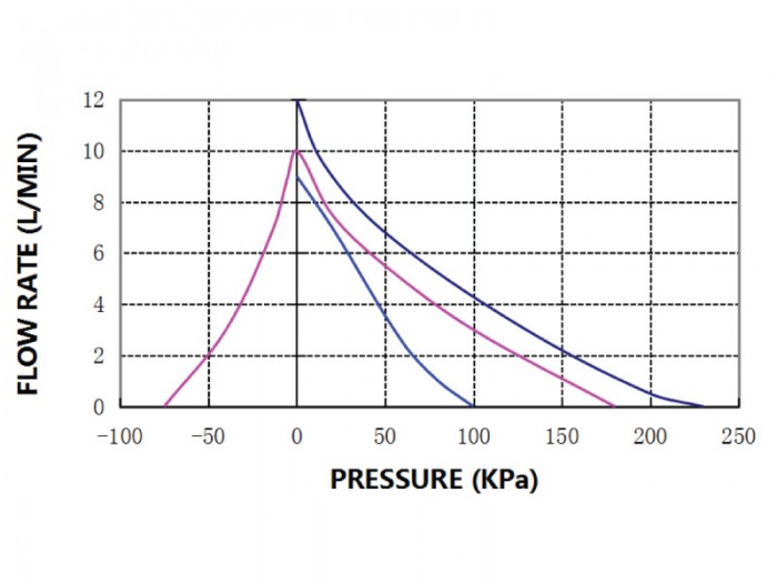 GX Small Diaphragm Pump - GX-2 - Chart1