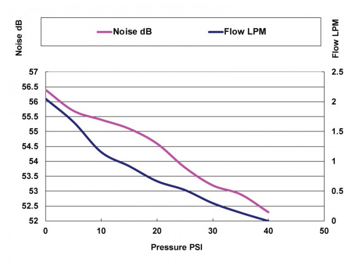 LP1 Miniature Diaphragm Liquid Pump - LP-1C - Chart1