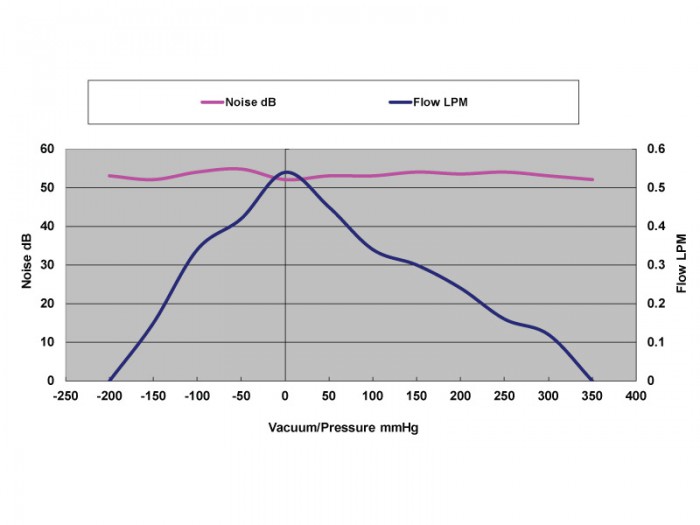 SX Micro Diaphragm Pumps - SX-1 - Chart1