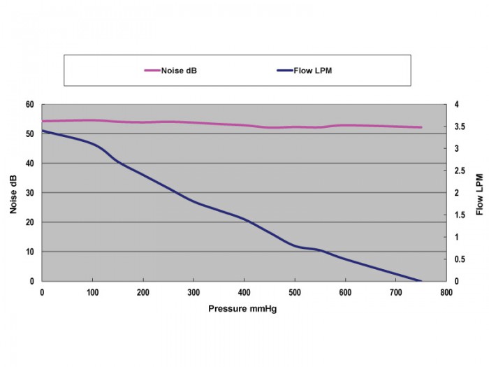SX Micro Diaphragm Pumps - SX-4 - Chart1
