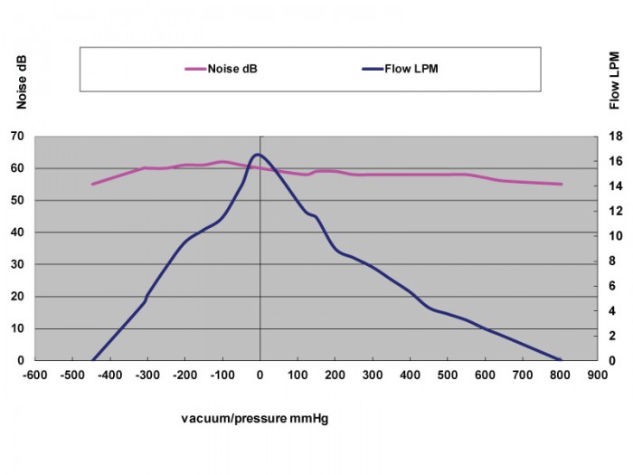 SX Micro Diaphragm Pumps - SX-8 - Chart1