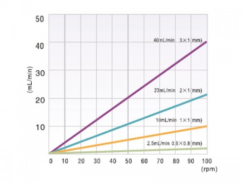 Precision-Peristaltic-Pump-OEM-PP-404-Performance-Curve