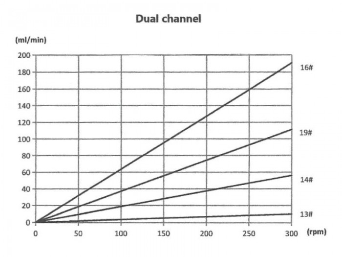 Precision-Peristaltic-Pump-OEM-PP-606-Dual-Channel-Graph