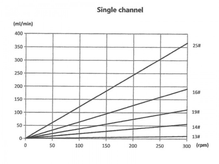 Precision-Peristaltic-Pump-OEM-PP-606-Single-Channel-Graph