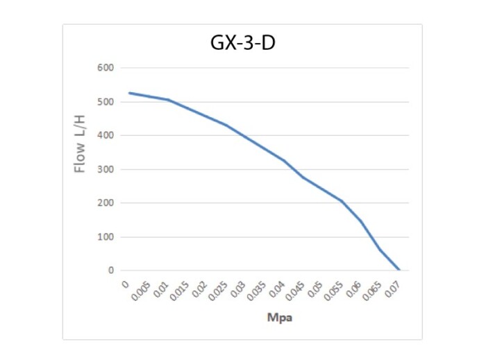 GX-Small-Diaphragm-Pump-GX-3-D-Chart1