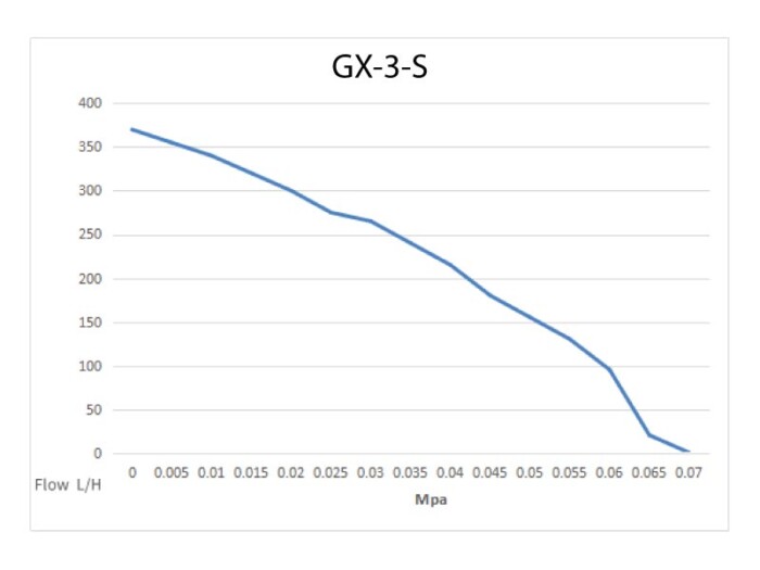 GX-Small-Diaphragm-Pump-GX-3-S-Chart1