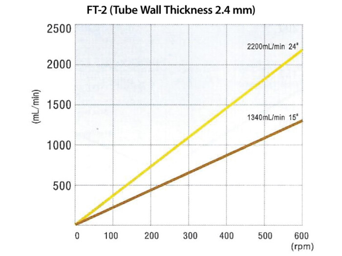 Precision-Peristaltic-Pump-OEM-PP-909-Performance-Curve2